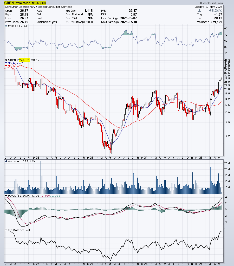 Groupon (GRPN) stock with an intermediate uptrend