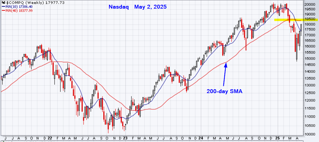 This is a 4-year weekly chart of the Nasdaq showing the breakout above the