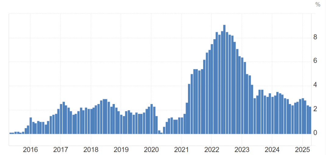 United States inflation rate for April, 2025