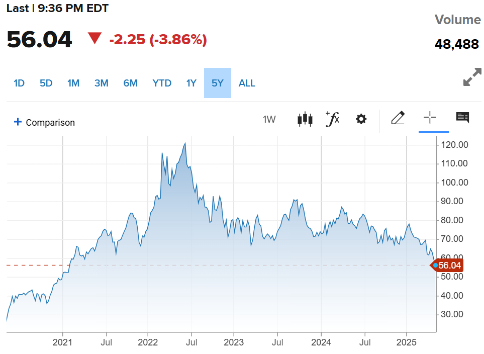 WTI crude five year chart showing the major downtrend.
