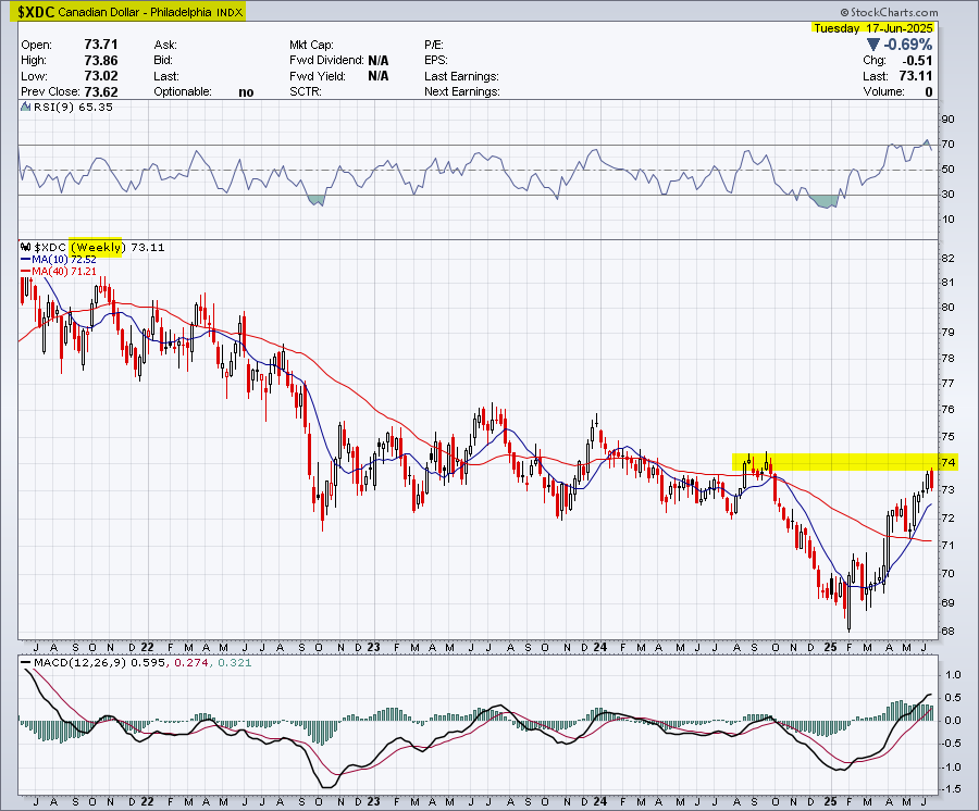 Canadian dollar 4-year weekly chart.