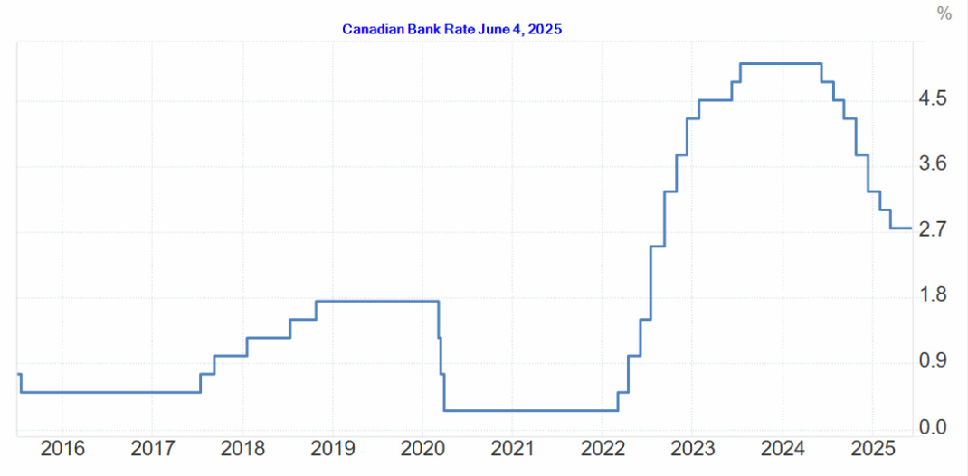 Canadian bank rate 
