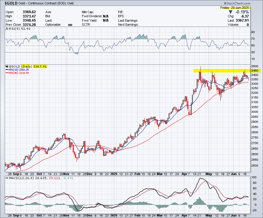 Gold daily candlestick chart showing the consolidation zone.