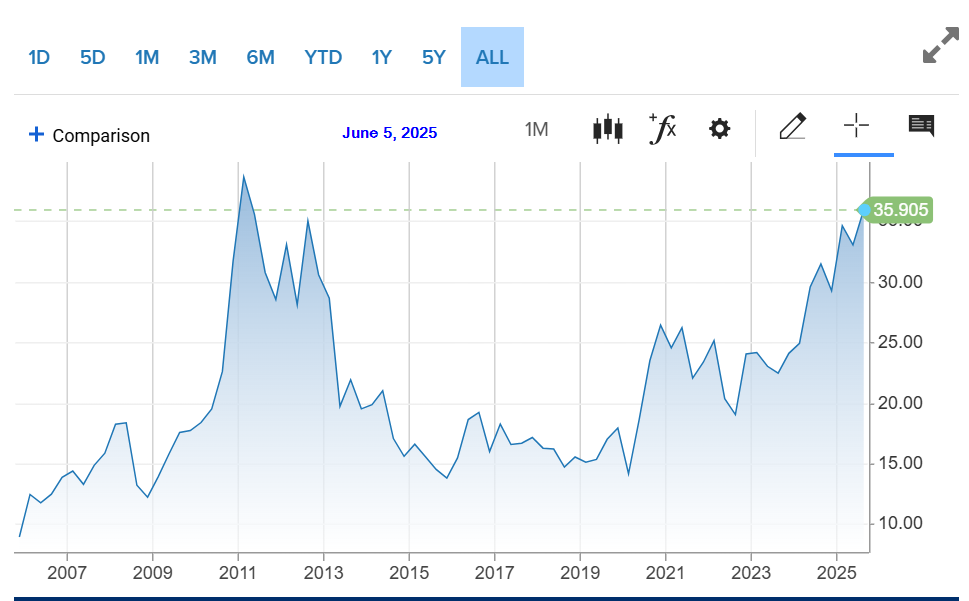 Sliver long-term chart 2006 to 2025