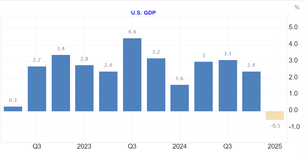 Chart for US GDP