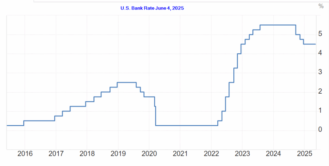 U.S. Bank rate
