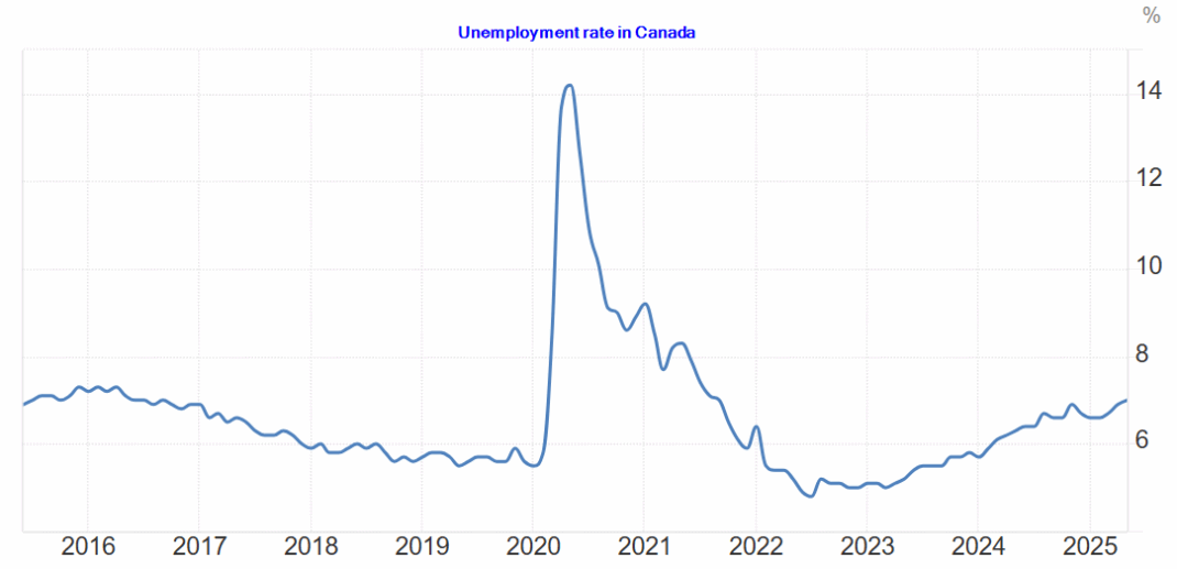 Canada unemployment rate 10-year chart
