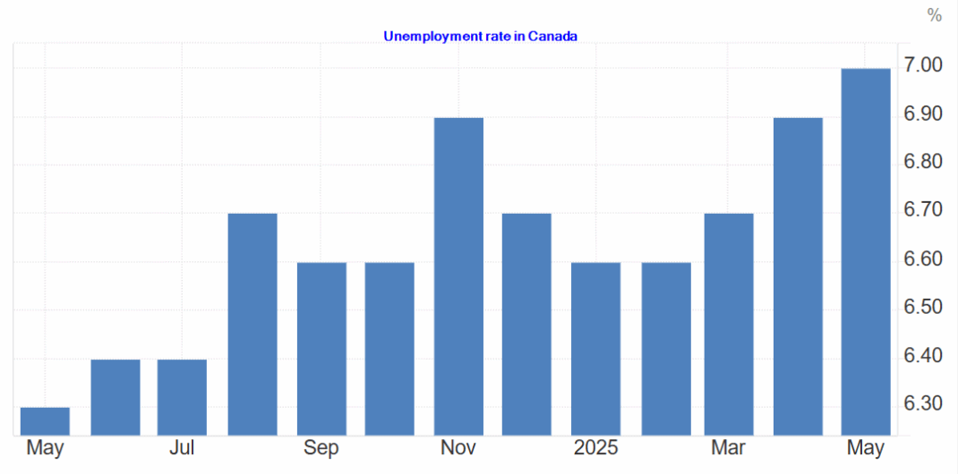 Canada unemployment rate