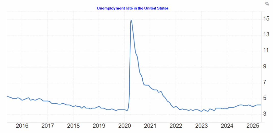 US unemployment rate 10-year chart