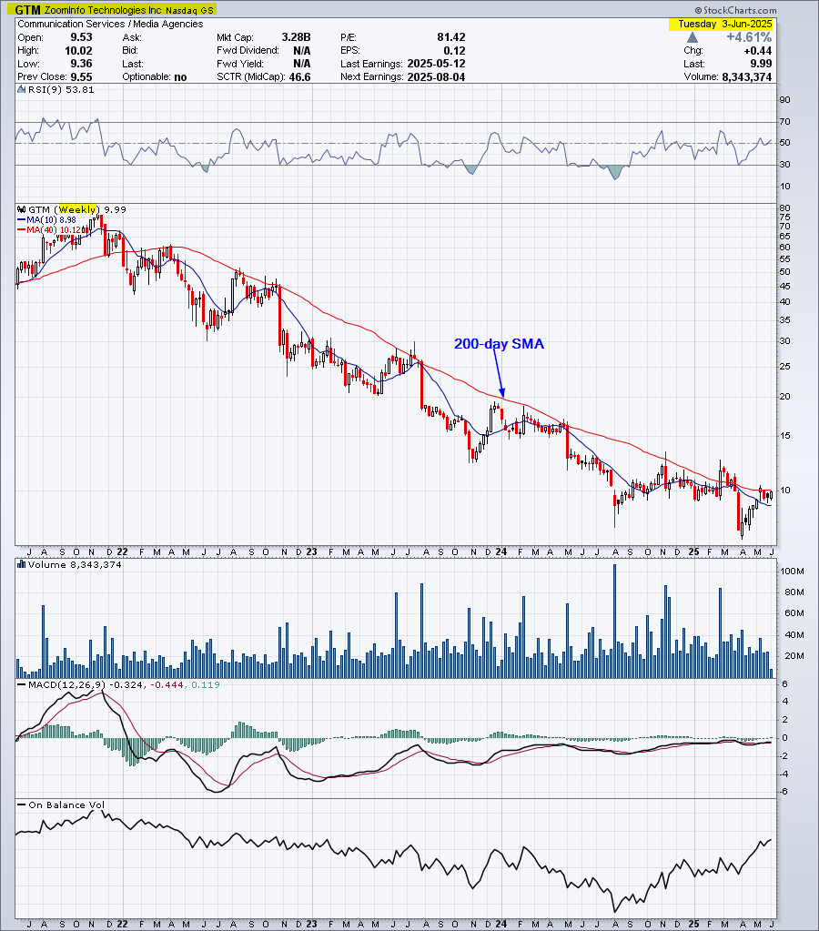 Zoominfo chart showing the major downtrend. 