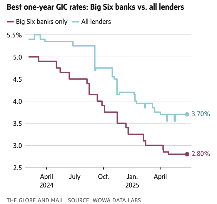 Canadian GIC rates