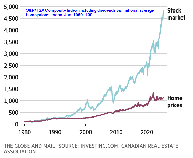 Chart compares performance TSX Index to housing market from 1980 to 2025