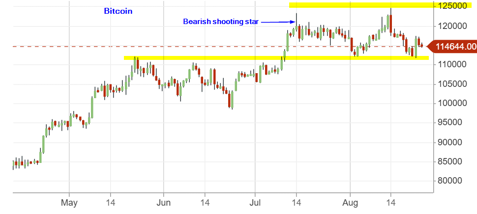 Bitcoin chart showing the consolidation zone