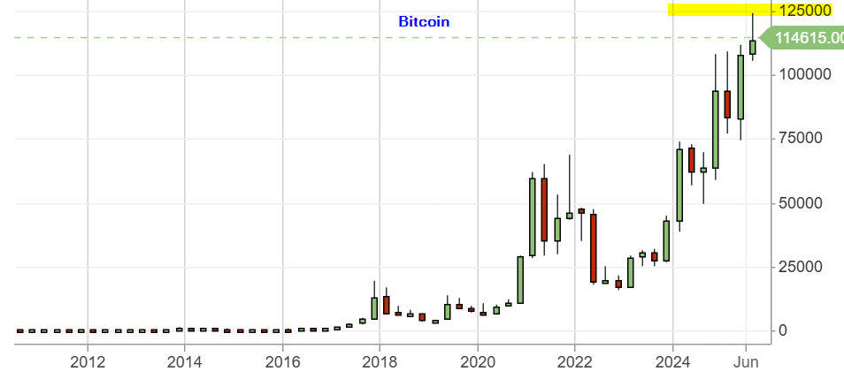 Chat showing major uptrend for Bitcoin