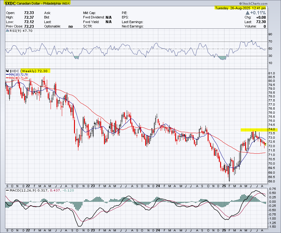 Canadian dollar 4-year candlestick chart. 