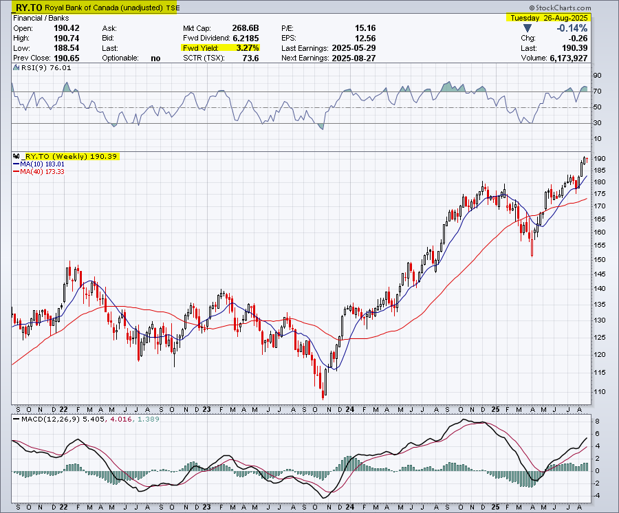 Royal Bank 4-year weekly chart