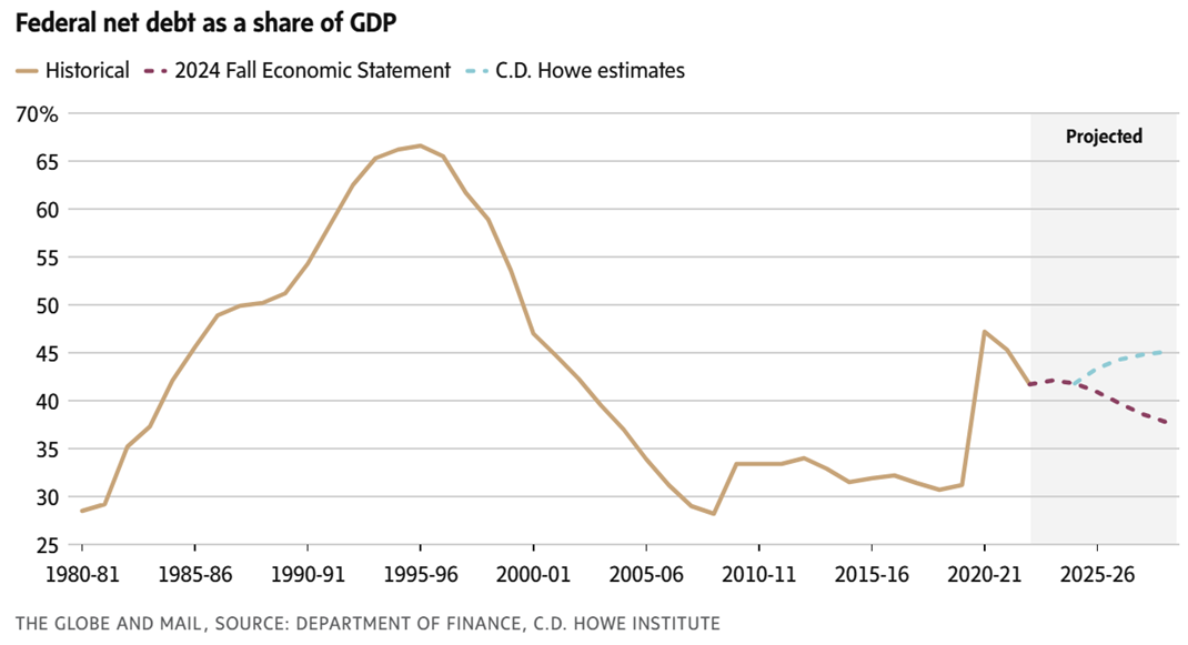 Canadian federal net debt to GDP