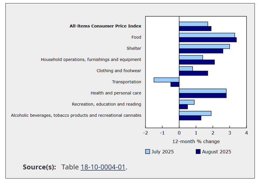 Canadian inflation by product group 