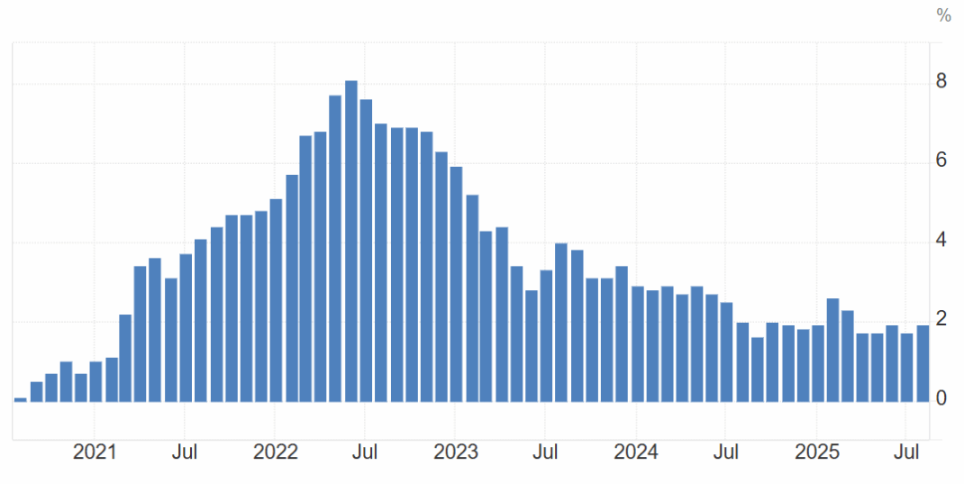 Canadian inflation chart