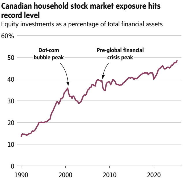 Canadian household stock market exposure hits record level