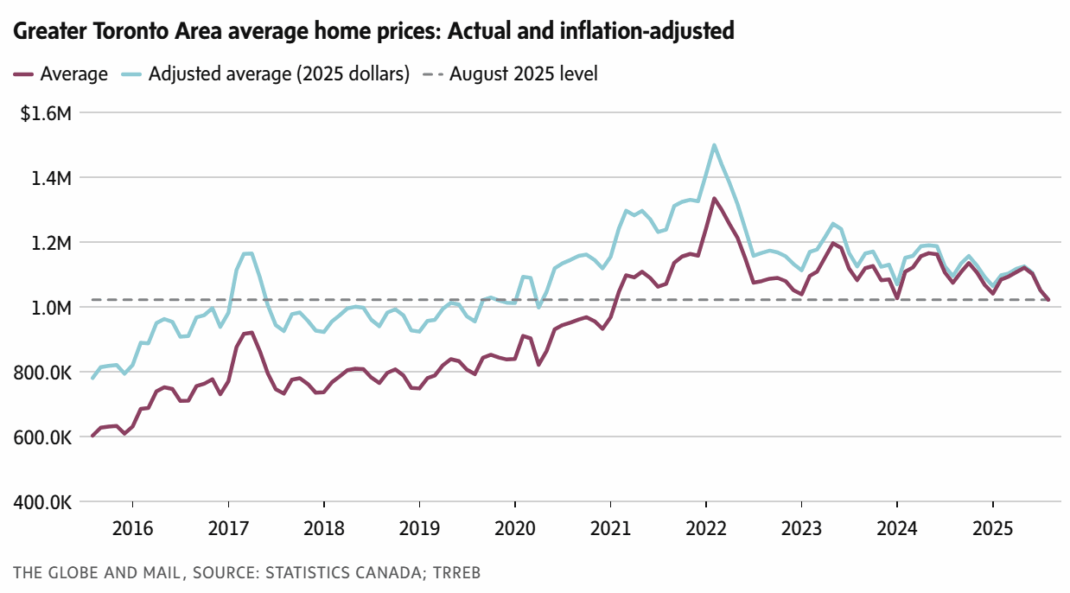 GTA average home prices 2015 to 2025