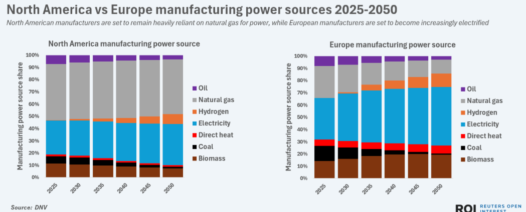 North American manufacturers are set to remain heavily reliant on natural gas for power, while European manufacturers are set to become increasingly electrified
