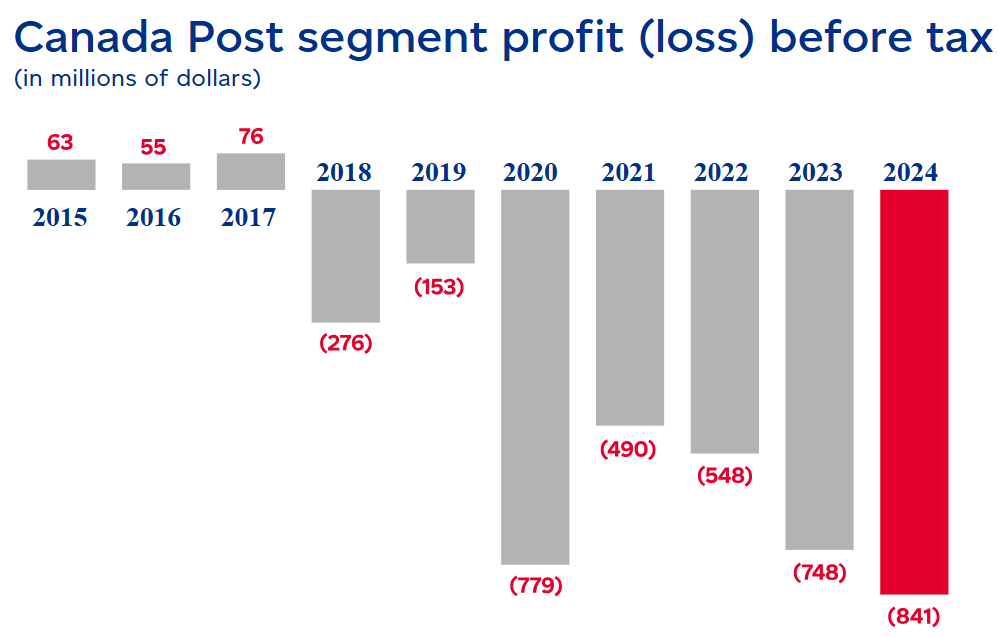 Canada Post profit 2014 to 2015
