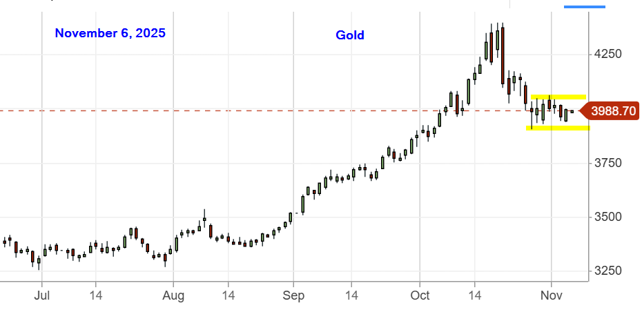 Gold 1-year chart showing consolidation pattern.