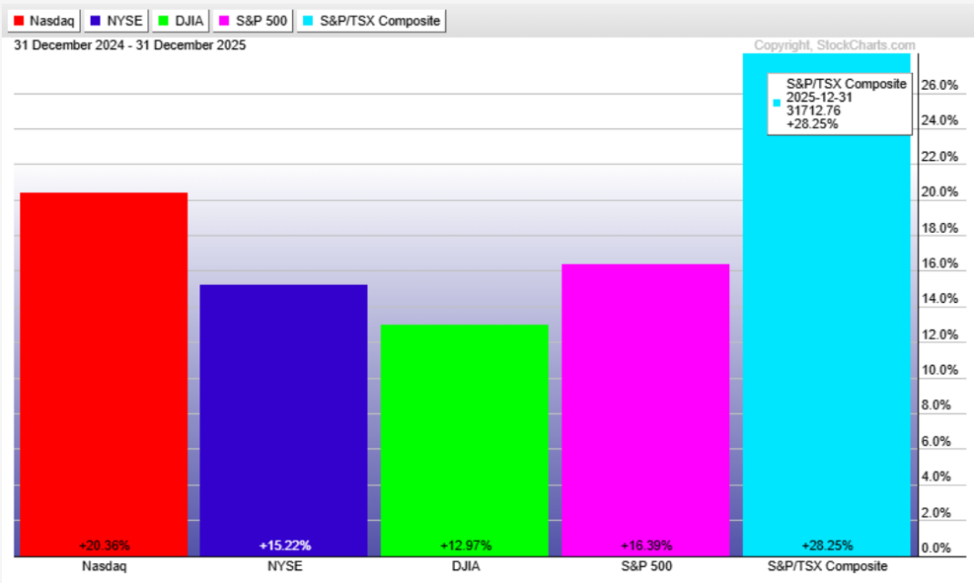 Performance of the TSX index in 2025