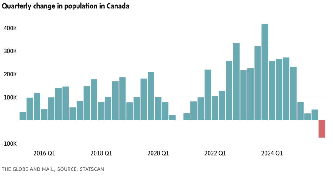Canada population decline