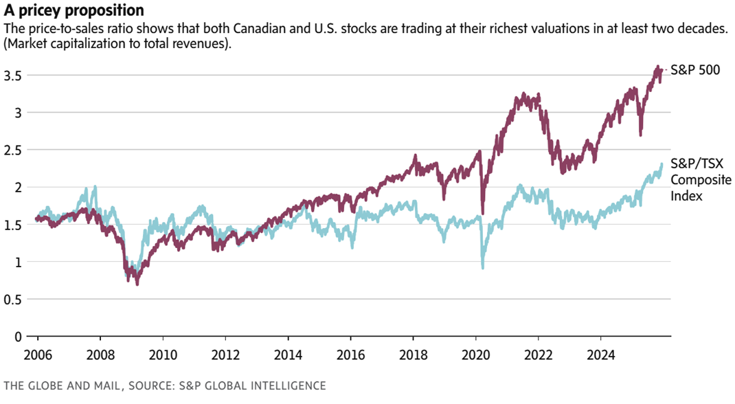 Price to sales ratio for the S&P 500 and the TSX indexes