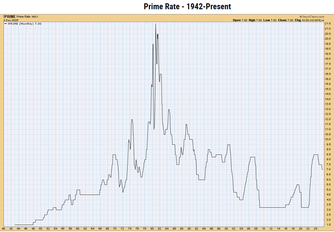 U.S. prime rate historical chart