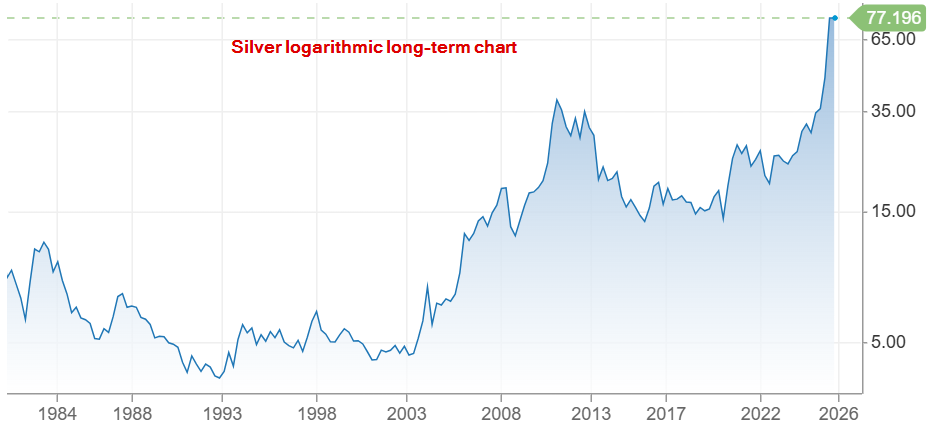 Silver at another all-time high of 77.196