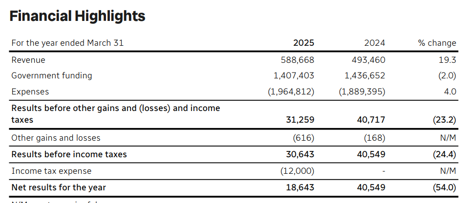 CBC financial summary