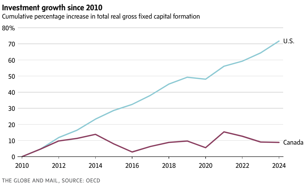 Canadian investment growth since 2010