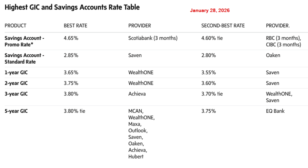 Lowest GIC rates in Canada