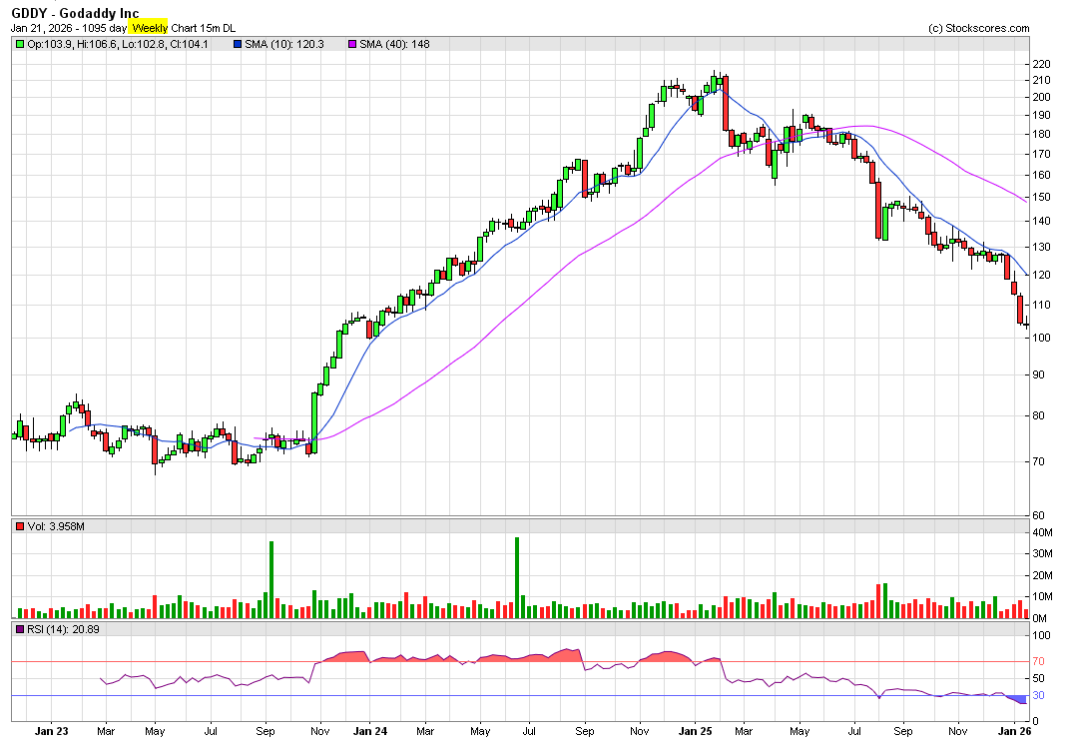 GoDaddy 3-year weekly chart
