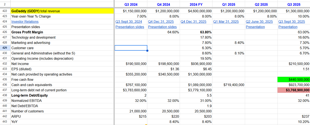 GoDaddy financials