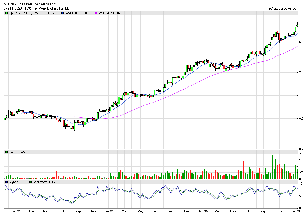 Kraken Robotics 3-year chart