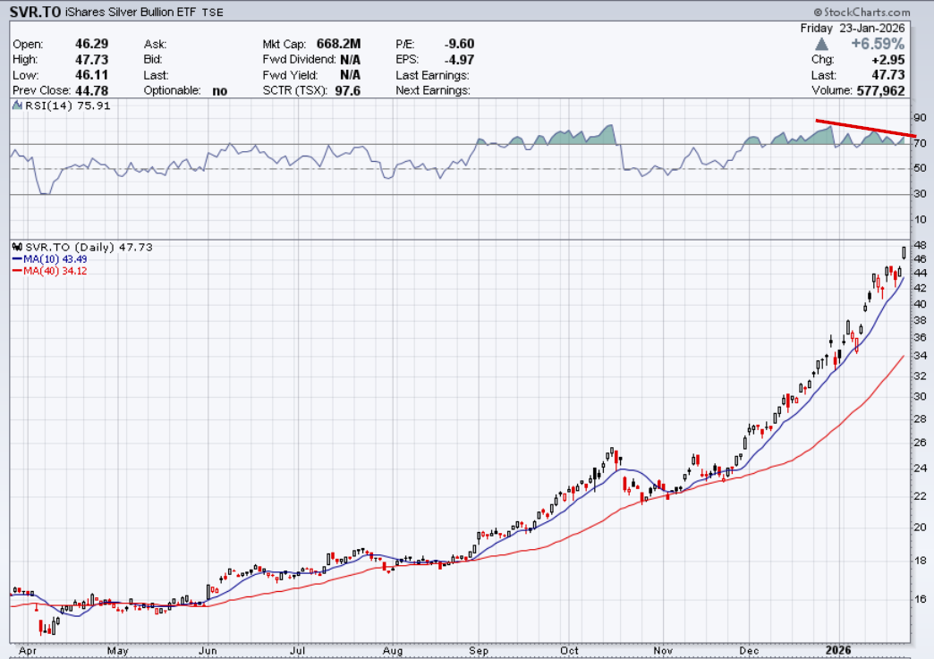Silver (SVR.TO) daily chart showing divergence with the RSI momentum indicator.