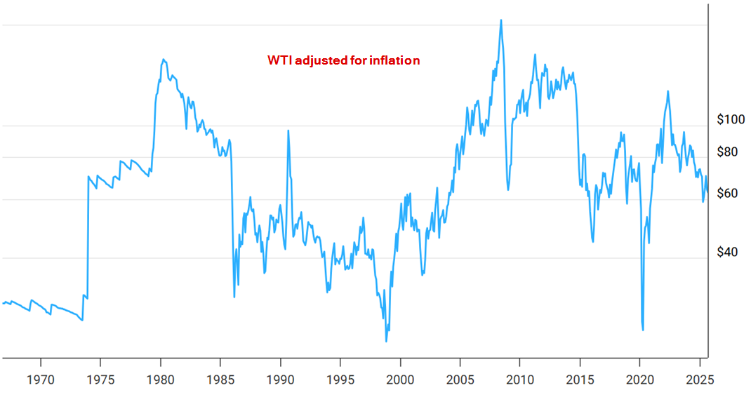 WTI chart adjusted for inflation