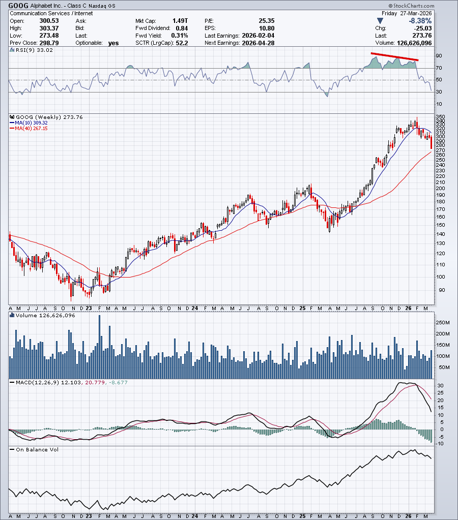 Google 4-year candlestick chart showing negative divergence on the RSI.