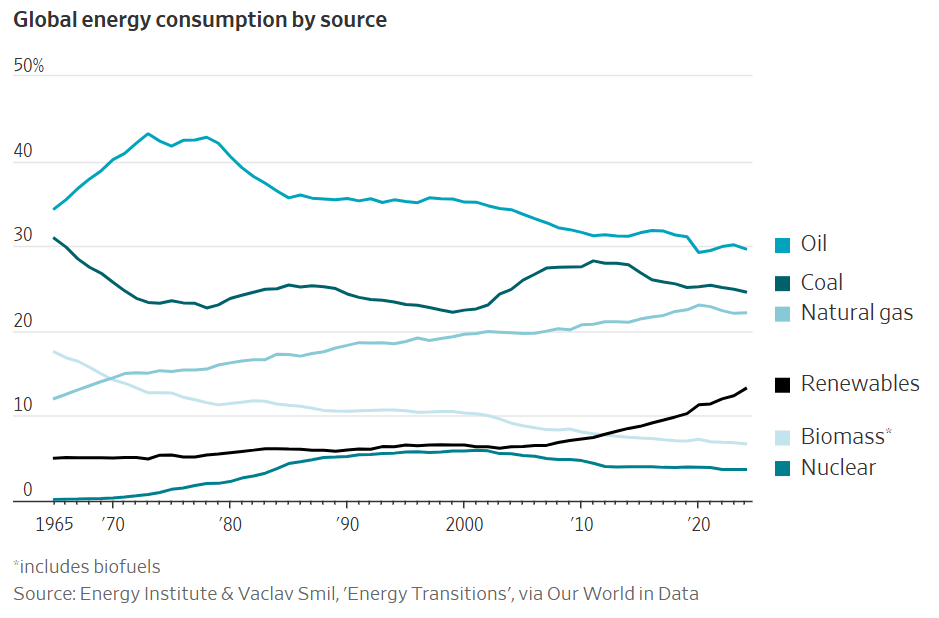 Global energy consumption by source