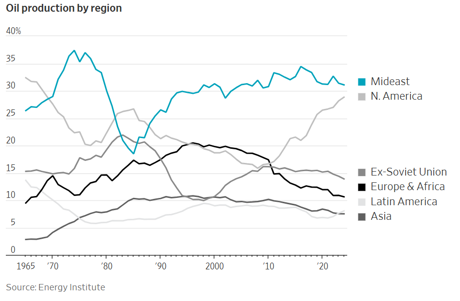 Oil production by source