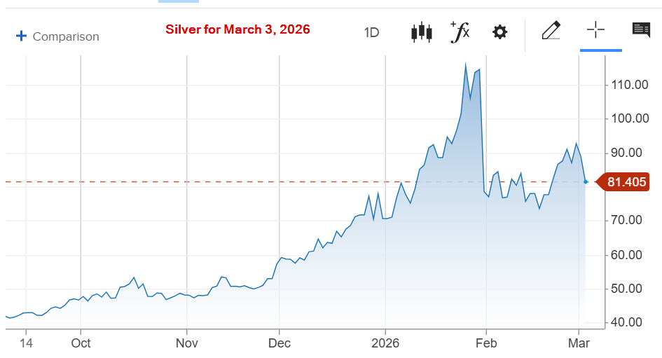 Silver six month chart