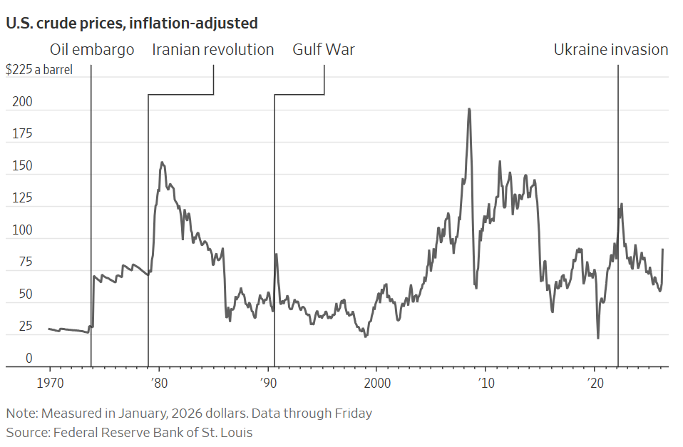 Historical chart for WTI crude back to 1970