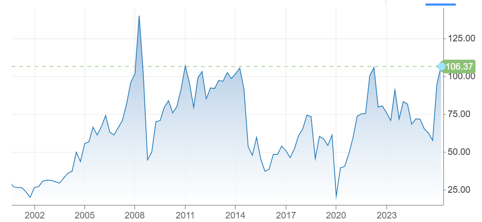 WTI crude long-term chart back to the year 2000