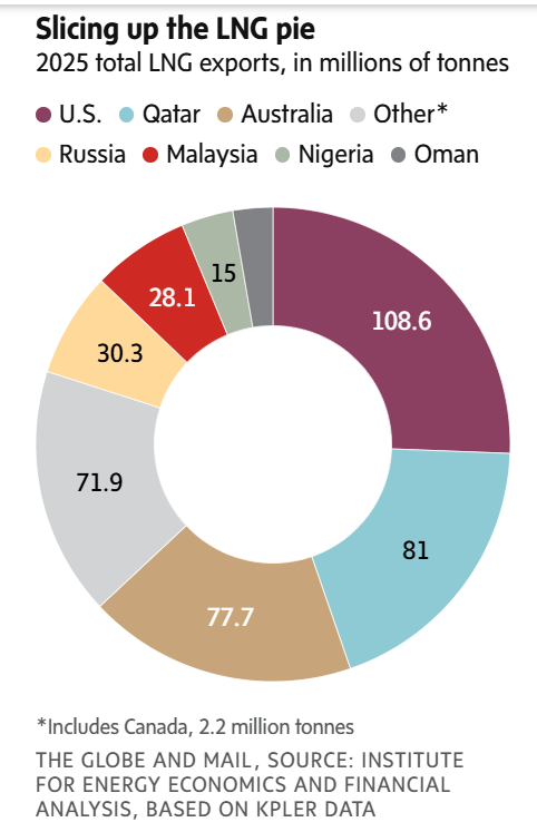 LNG exports by country