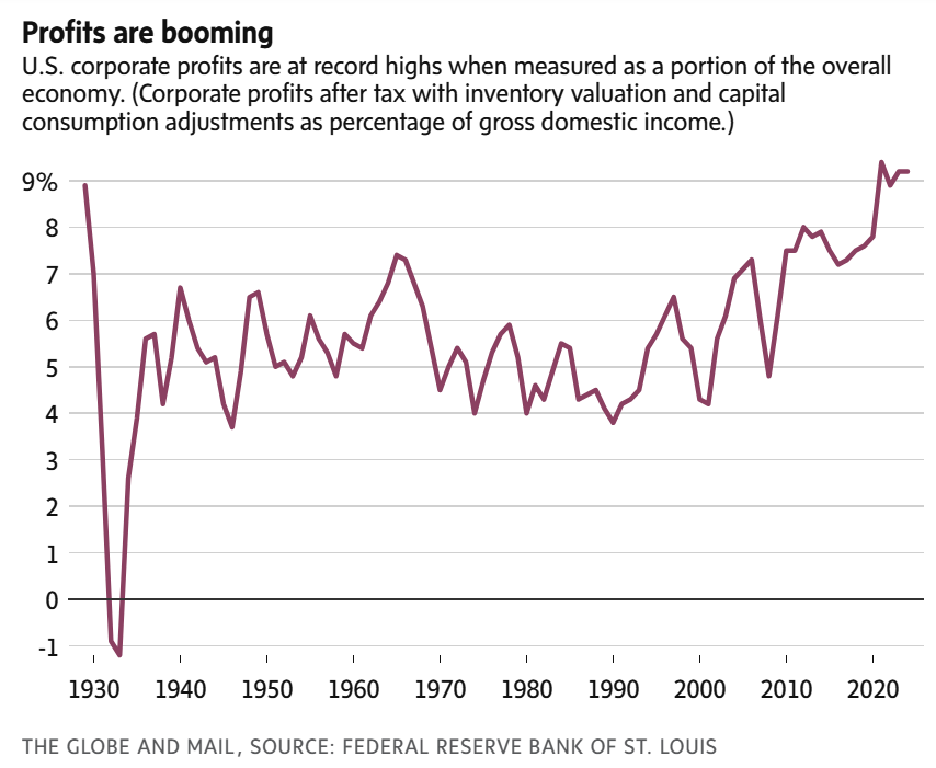 US corporate profits at record highs