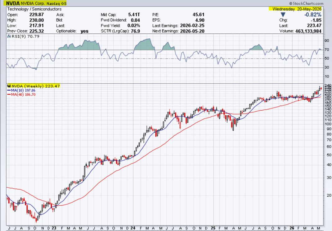 Nvidia 4-year weekly chart